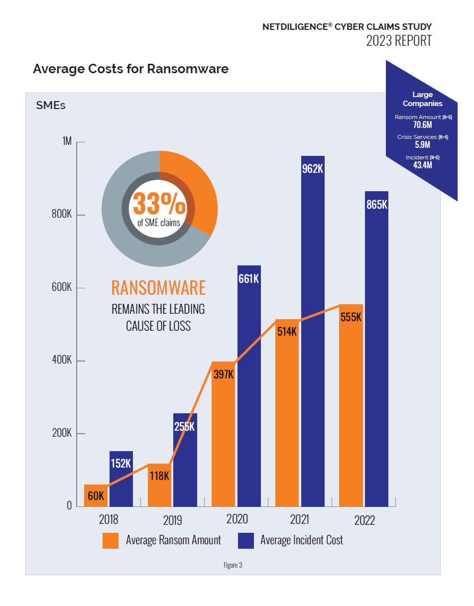 Average Cost of Ransomware