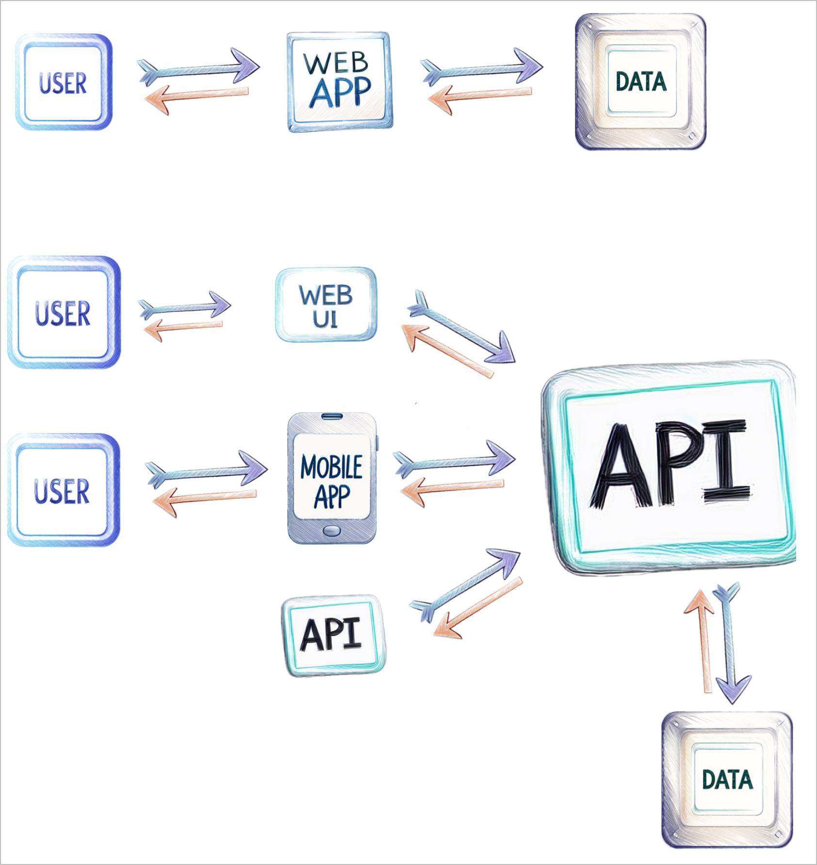 api authentication authorization