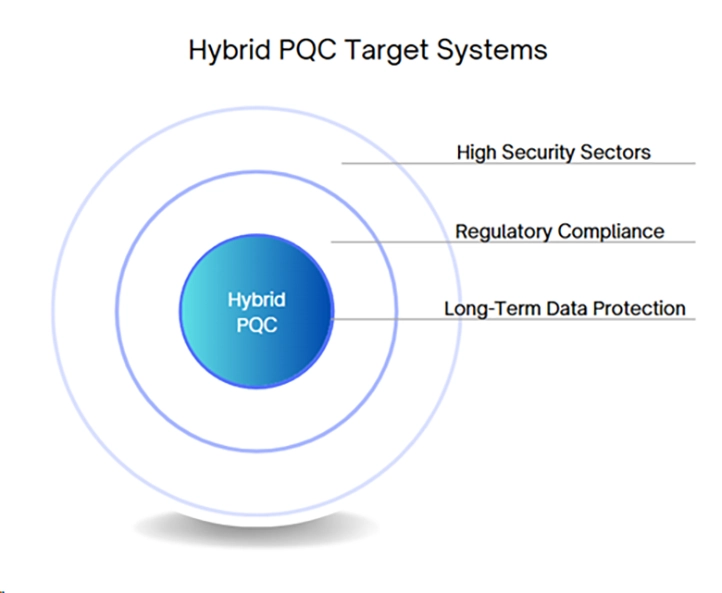 PQC Target