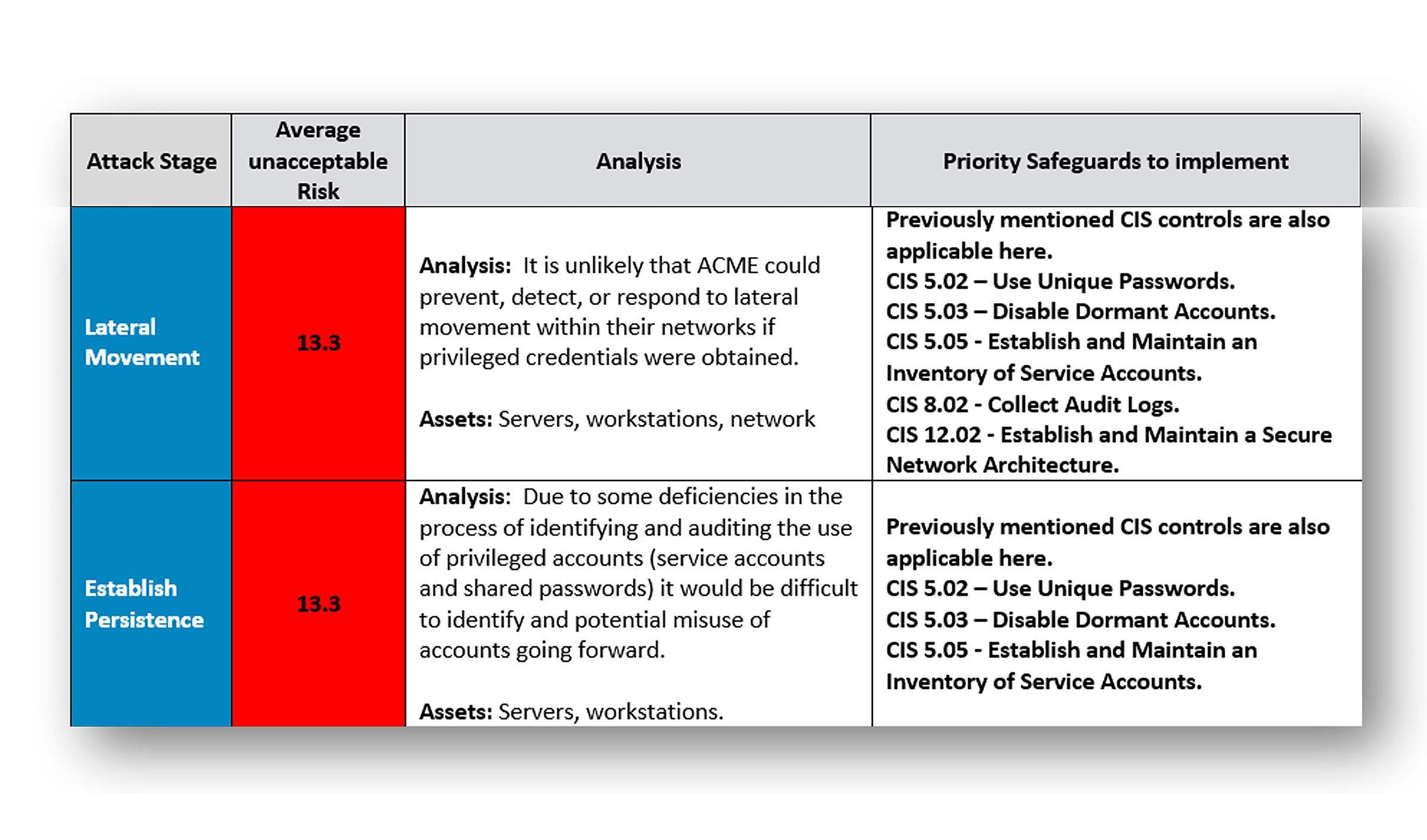 remediation roadmap